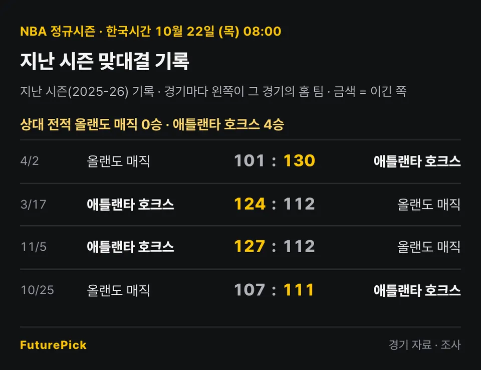 올랜도 매직 vs 애틀랜타 호크스의 지난 시즌 맞대결 기록. 상대 전적 올랜도 매직 0승 · 애틀랜타 호크스 4승. 4/2 올랜도 매직 101 대 130 애틀랜타 호크스, 3/17 애틀랜타 호크스 124 대 112 올랜도 매직, 11/5 애틀랜타 호크스 127 대 112 올랜도 매직, 10/25 올랜도 매직 107 대 111 애틀랜타 호크스.