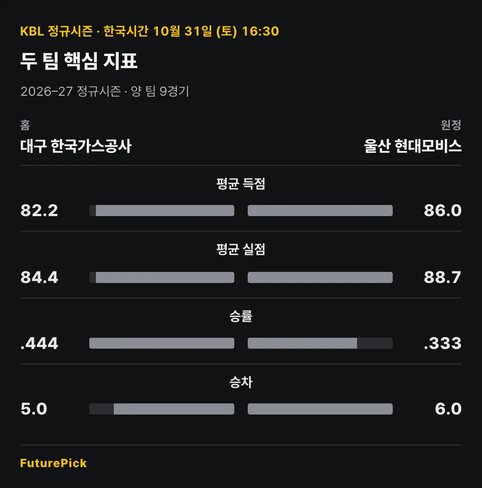 대구 한국가스공사 vs 울산 현대모비스의 이번 시즌 9경기 핵심 지표. 홈 대구 한국가스공사 대 원정 울산 현대모비스: 평균 득점 82.2 대 86.0, 평균 실점 84.4 대 88.7, 승률 .444 대 .333, 승차 5.0 대 6.0.