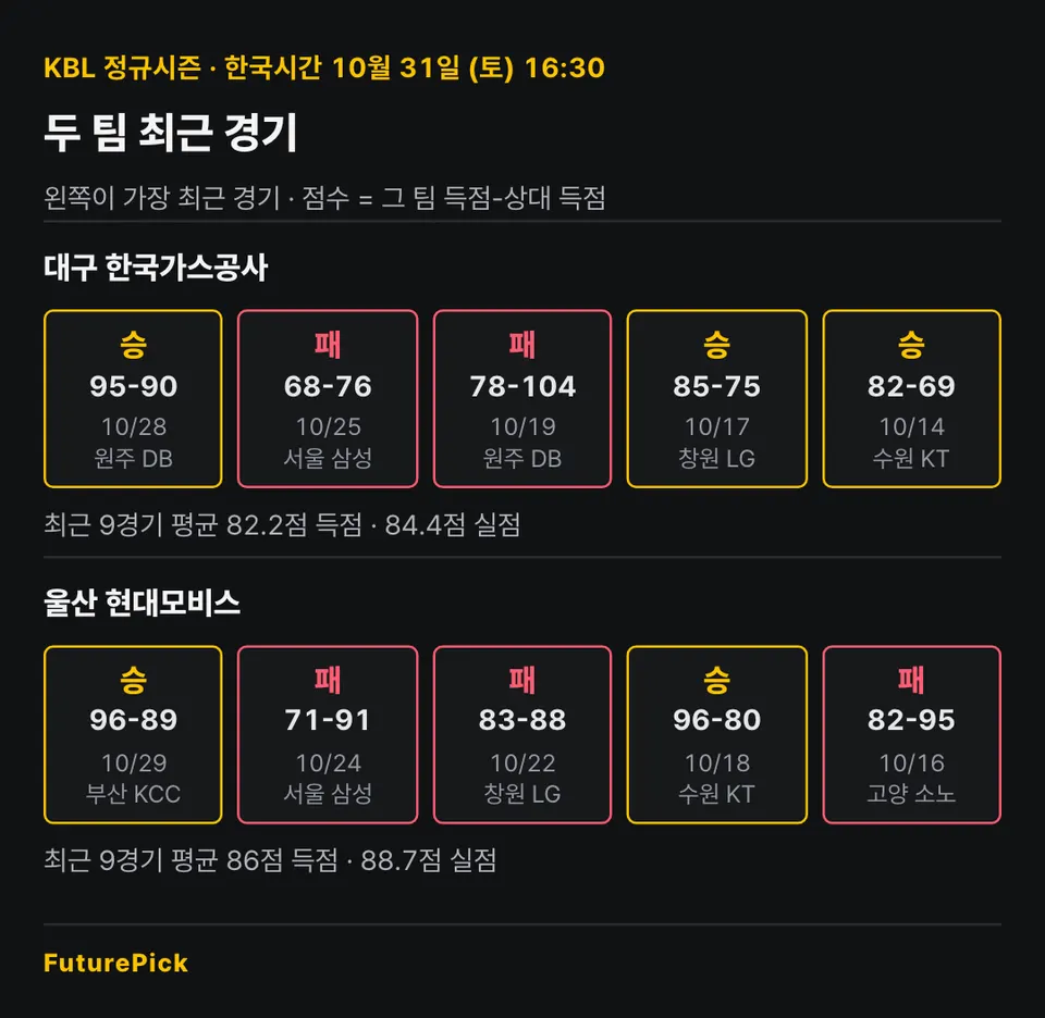 대구 한국가스공사 vs 울산 현대모비스의 최근 경기 결과. 대구 한국가스공사: 승 95-90, 패 68-76, 패 78-104, 승 85-75, 승 82-69 (이번 시즌 9경기 평균 82.2점 득점 · 84.4점 실점) / 울산 현대모비스: 승 96-89, 패 71-91, 패 83-88, 승 96-80, 패 82-95 (이번 시즌 9경기 평균 86점 득점 · 88.7점 실점).