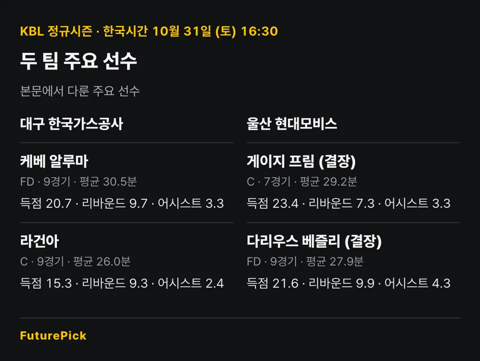 대구 한국가스공사 vs 울산 현대모비스의 주요 선수 기록. 대구 한국가스공사: 케베 알루마(득점 20.7, 리바운드 9.7, 어시스트 3.3), 라건아(득점 15.3, 리바운드 9.3, 어시스트 2.4) / 울산 현대모비스: 게이지 프림(결장 · 득점 23.4, 리바운드 7.3, 어시스트 3.3), 다리우스 베즐리(결장 · 득점 21.6, 리바운드 9.9, 어시스트 4.3).