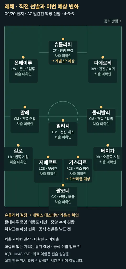 레체의 직전 확정 선발 11명과 이번 예상 변화
