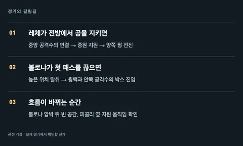 공을 되찾거나 압박을 벗어난 뒤의 경기 전개를 설명하는 도식
