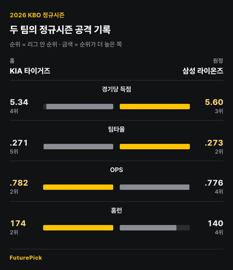 2026 정규시즌 KIA와 삼성의 경기당 득점·팀타율·OPS·홈런 비교.