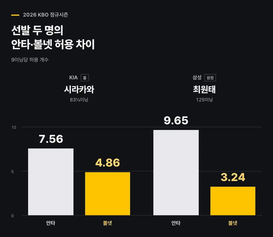 2026 정규시즌 시라카와 83⅓이닝, 9이닝당 피안타 7.56·볼넷 4.86. 최원태 125이닝, 9이닝당 피안타 9.65·볼넷 3.24.