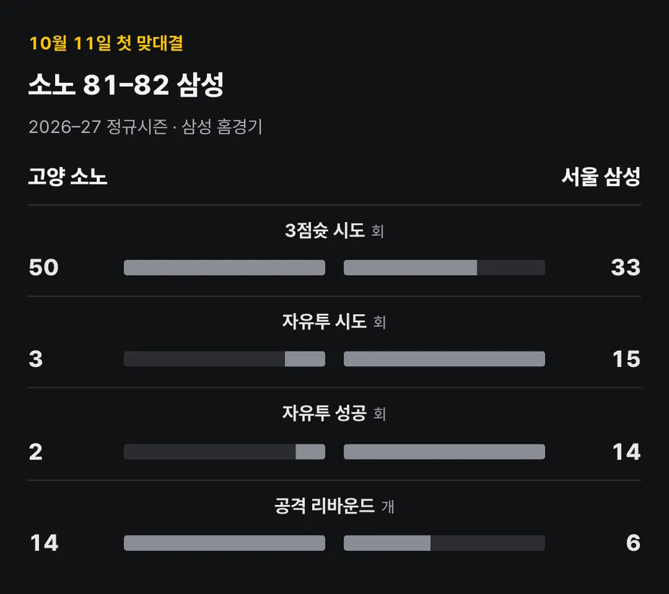 10월 11일 소노 81–82 삼성. 소노·삼성 순서로 3점슛 시도 50·33회, 자유투 시도 3·15회, 자유투 성공 2·14회, 공격 리바운드 14·6개.