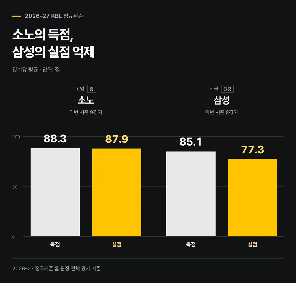 이번 시즌 소노 9경기 평균 득점 88.3점·실점 87.9점, 삼성 8경기 평균 득점 85.1점·실점 77.3점.