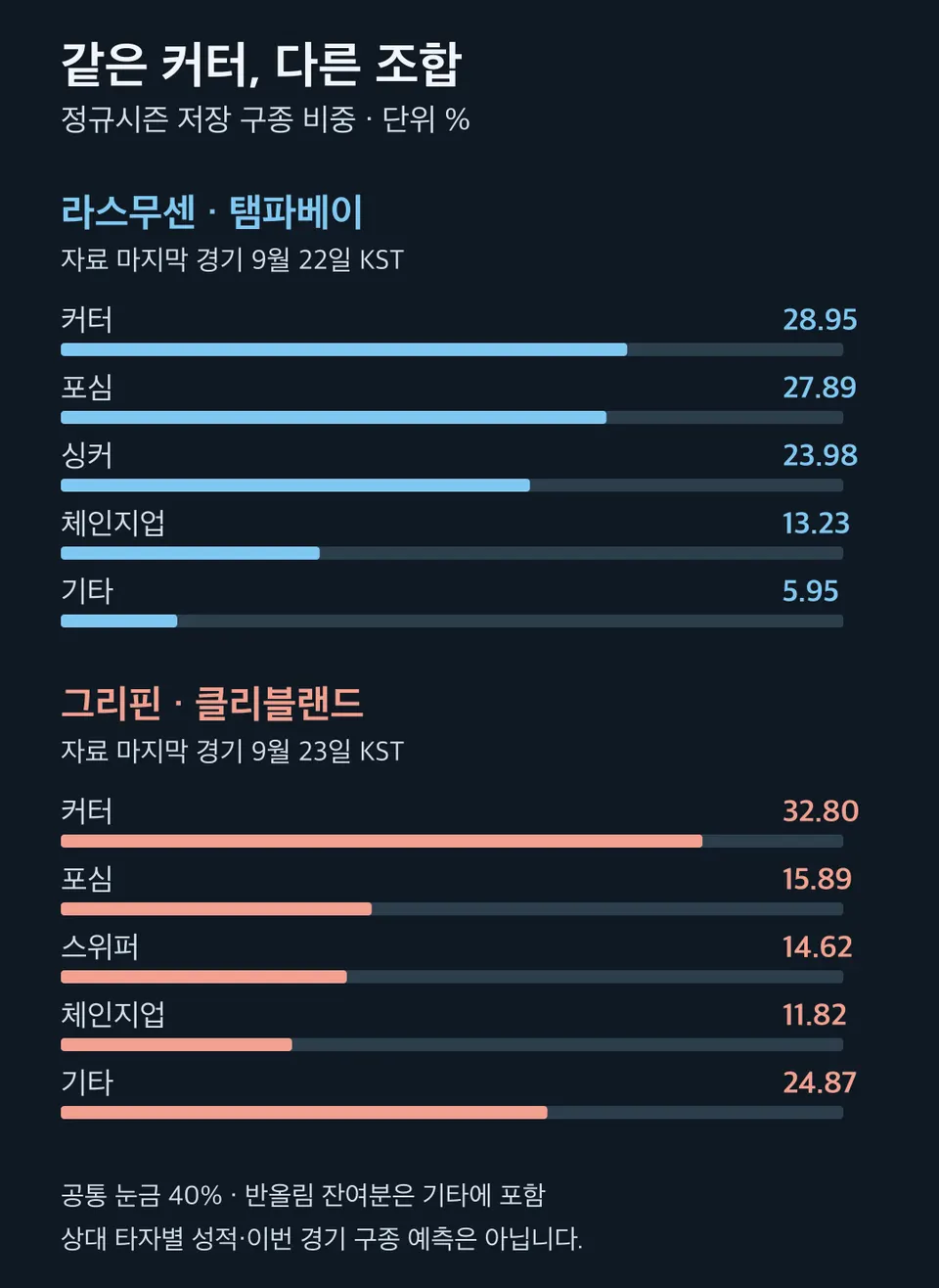 두 선발의 정규시즌 저장 구종 비중. 자료 마지막 경기 KST 라스무센 9월 22일, 그리핀 9월 23일.