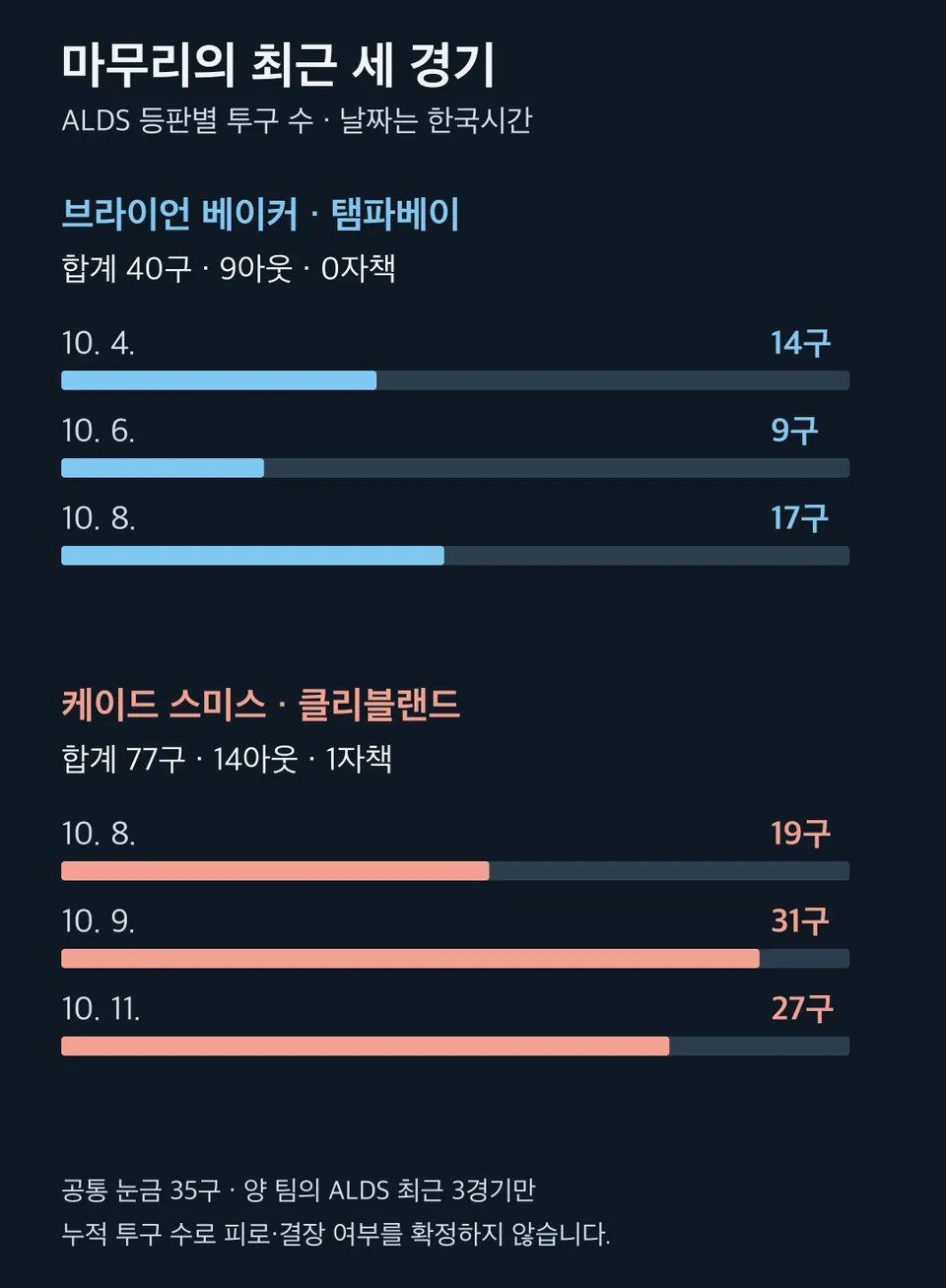 양 팀 마무리의 ALDS 최근 세 경기 투구 수. 날짜는 한국시간. 이번 경기 가용성은 확정하지 않습니다.
