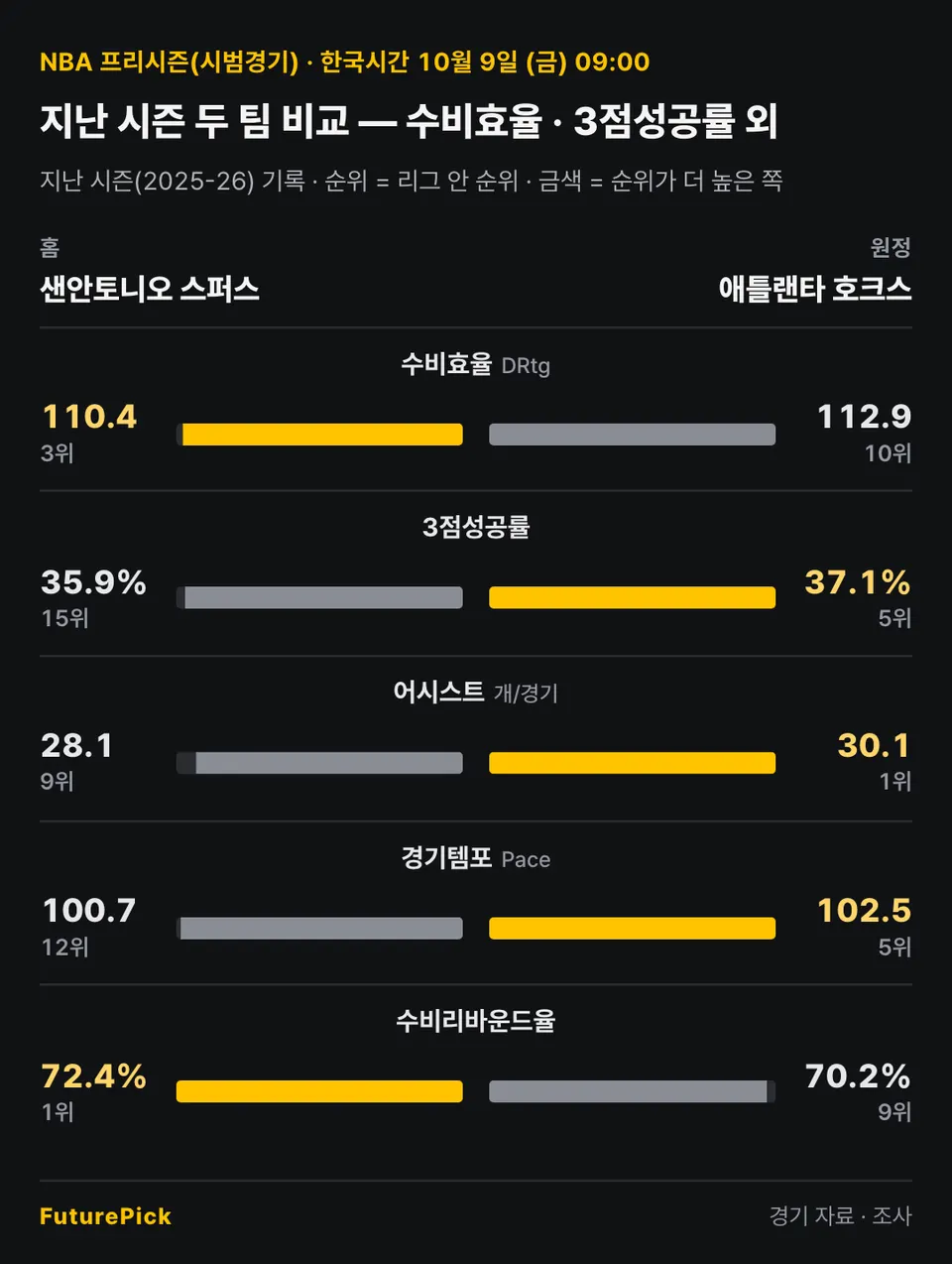 샌안토니오 스퍼스 vs 애틀랜타 호크스의 지난 시즌 두 팀 비교 — 수비효율 · 3점성공률 외. 홈 샌안토니오 스퍼스 대 원정 애틀랜타 호크스: 수비효율 110.4(3위) 대 112.9(10위), 3점성공률 35.9%(15위) 대 37.1%(5위), 어시스트 28.1(9위) 대 30.1(1위), 경기템포 100.7(12위) 대 102.5(5위), 수비리바운드율 72.4%(1위) 대 70.2%(9위).