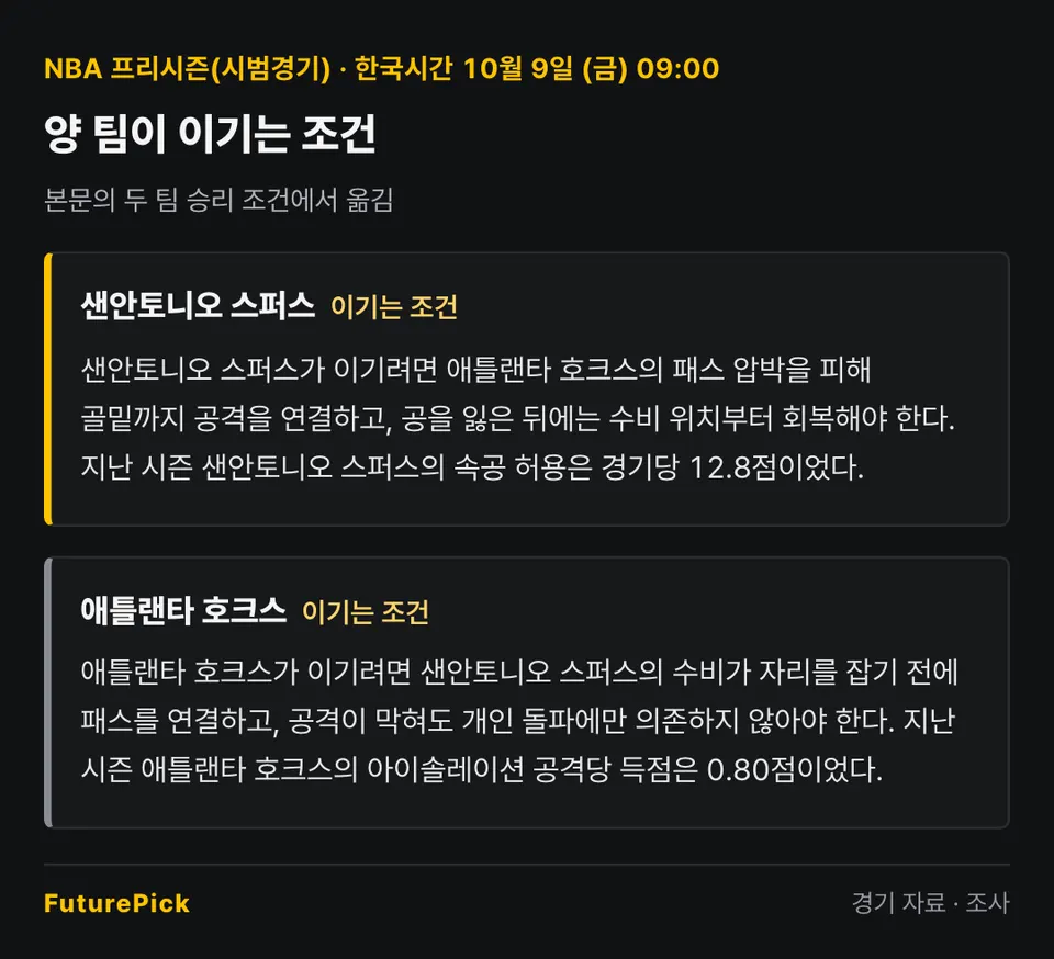 샌안토니오 스퍼스 vs 애틀랜타 호크스 양 팀이 이기는 조건. 샌안토니오 스퍼스: 샌안토니오 스퍼스가 이기려면 애틀랜타 호크스의 패스 압박을 피해 골밑까지 공격을 연결하고, 공을 잃은 뒤에는 수비 위치부터 회복해야 한다. 지난 시즌 샌안토니오 스퍼스의 속공 허용은 경기당 12.8점이었다. / 애틀랜타 호크스: 애틀랜타 호크스가 이기려면 샌안토니오 스퍼스의 수비가 자리를 잡기 전에 패스를 연결하고, 공격이 막혀도 개인 돌파에만 의존하지 않아야 한다. 지난 시즌 애틀랜타 호크스의 아이솔레이션 공격당 득점은 0.80점이었다.