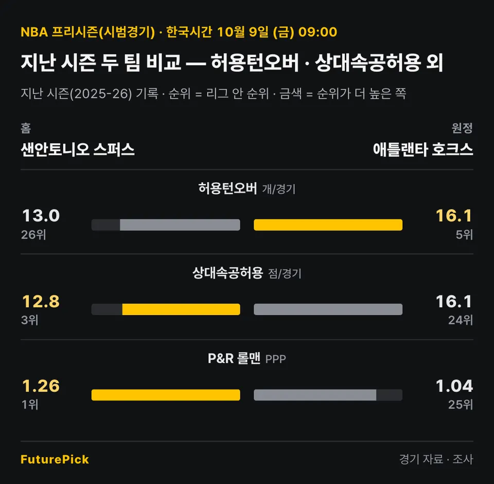 샌안토니오 스퍼스 vs 애틀랜타 호크스의 지난 시즌 두 팀 비교 — 허용턴오버 · 상대속공허용 외. 홈 샌안토니오 스퍼스 대 원정 애틀랜타 호크스: 허용턴오버 13.0(26위) 대 16.1(5위), 상대속공허용 12.8(3위) 대 16.1(24위), P&R 롤맨 1.26(1위) 대 1.04(25위).