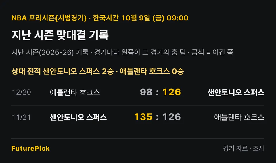 샌안토니오 스퍼스 vs 애틀랜타 호크스의 지난 시즌 맞대결 기록. 상대 전적 샌안토니오 스퍼스 2승 · 애틀랜타 호크스 0승. 12/20 애틀랜타 호크스 98 대 126 샌안토니오 스퍼스, 11/21 샌안토니오 스퍼스 135 대 126 애틀랜타 호크스.