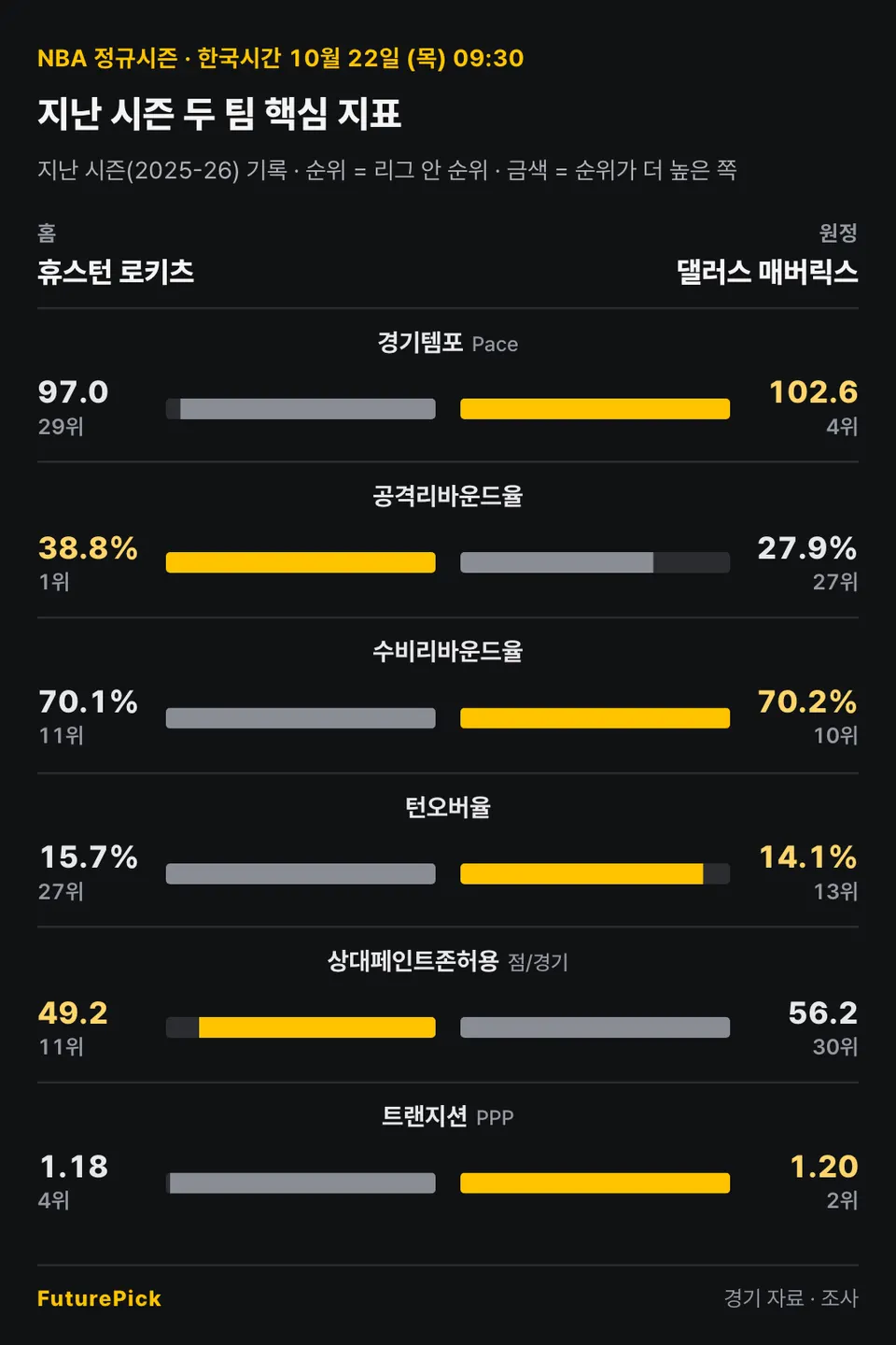 휴스턴 로키츠 vs 댈러스 매버릭스의 지난 시즌 두 팀 핵심 지표. 홈 휴스턴 로키츠 대 원정 댈러스 매버릭스: 경기템포 97.0(29위) 대 102.6(4위), 공격리바운드율 38.8%(1위) 대 27.9%(27위), 수비리바운드율 70.1%(11위) 대 70.2%(10위), 턴오버율 15.7%(27위) 대 14.1%(13위), 상대페인트존허용 49.2(11위) 대 56.2(30위), 트랜지션 1.18(4위) 대 1.20(2위).