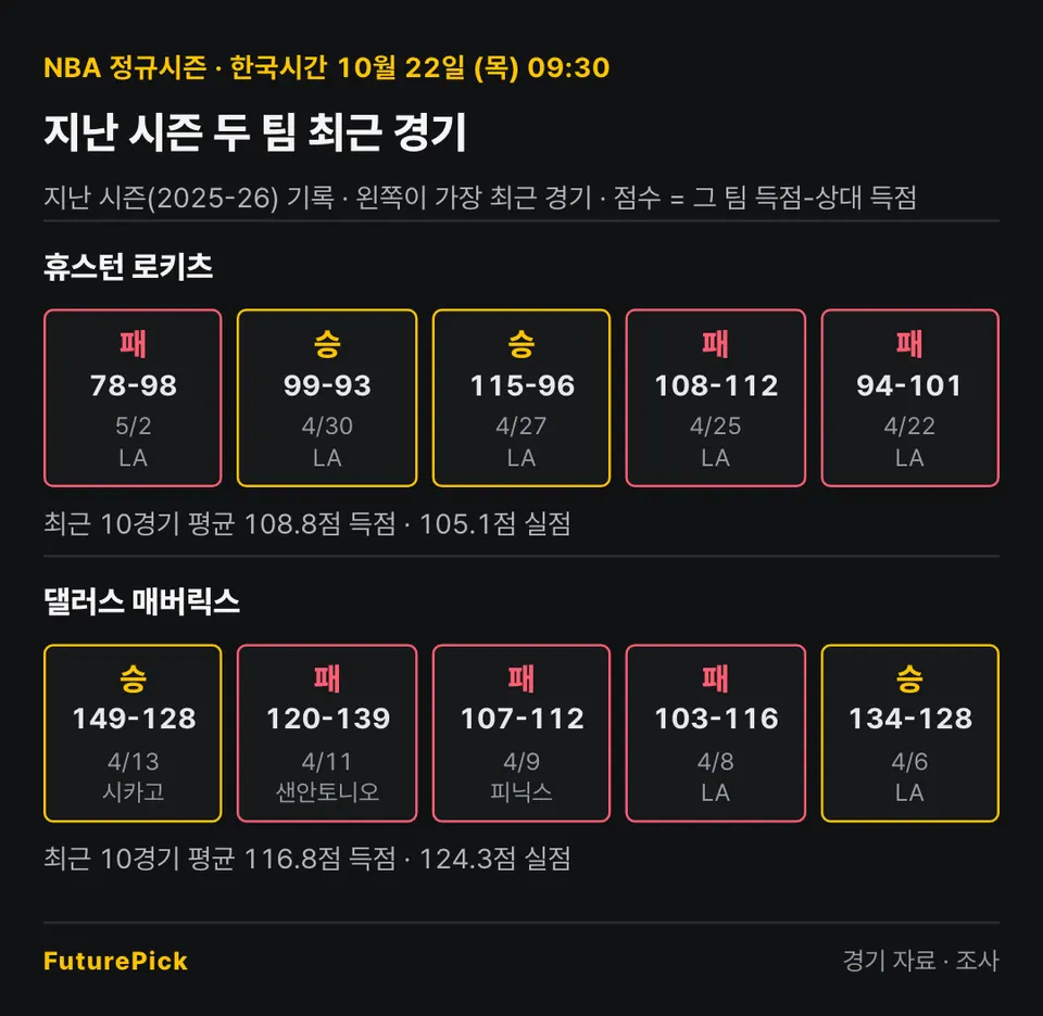 휴스턴 로키츠 vs 댈러스 매버릭스의 지난 시즌 최근 경기 결과. 휴스턴 로키츠: 패 78-98, 승 99-93, 승 115-96, 패 108-112, 패 94-101 (최근 10경기 평균 108.8점 득점 · 105.1점 실점) / 댈러스 매버릭스: 승 149-128, 패 120-139, 패 107-112, 패 103-116, 승 134-128 (최근 10경기 평균 116.8점 득점 · 124.3점 실점).