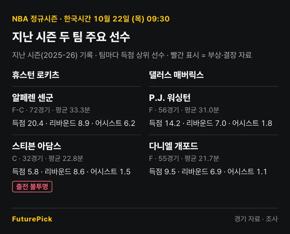 휴스턴 로키츠 vs 댈러스 매버릭스의 지난 시즌 주요 선수 기록. 휴스턴 로키츠: 알페렌 센군(득점 20.4, 리바운드 8.9, 어시스트 6.2), 스티븐 아담스(득점 5.8, 리바운드 8.6, 어시스트 1.5, 출전 불투명) / 댈러스 매버릭스: P.J. 워싱턴(득점 14.2, 리바운드 7.0, 어시스트 1.8), 다니엘 개포드(득점 9.5, 리바운드 6.9, 어시스트 1.1).