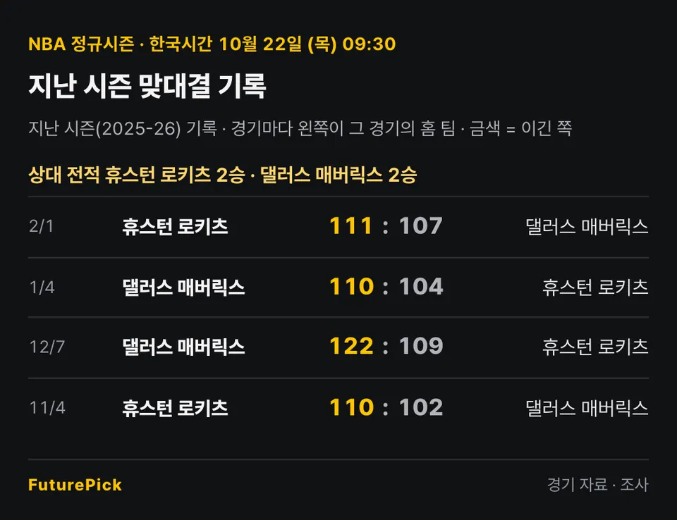 휴스턴 로키츠 vs 댈러스 매버릭스의 지난 시즌 맞대결 기록. 상대 전적 휴스턴 로키츠 2승 · 댈러스 매버릭스 2승. 2/1 휴스턴 로키츠 111 대 107 댈러스 매버릭스, 1/4 댈러스 매버릭스 110 대 104 휴스턴 로키츠, 12/7 댈러스 매버릭스 122 대 109 휴스턴 로키츠, 11/4 휴스턴 로키츠 110 대 102 댈러스 매버릭스.