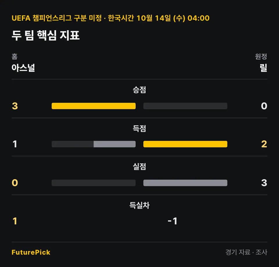 아스널 vs 릴의 두 팀 핵심 지표. 홈 아스널 대 원정 릴: 승점 3 대 0, 득점 1 대 2, 실점 0 대 3, 득실차 1 대 -1.