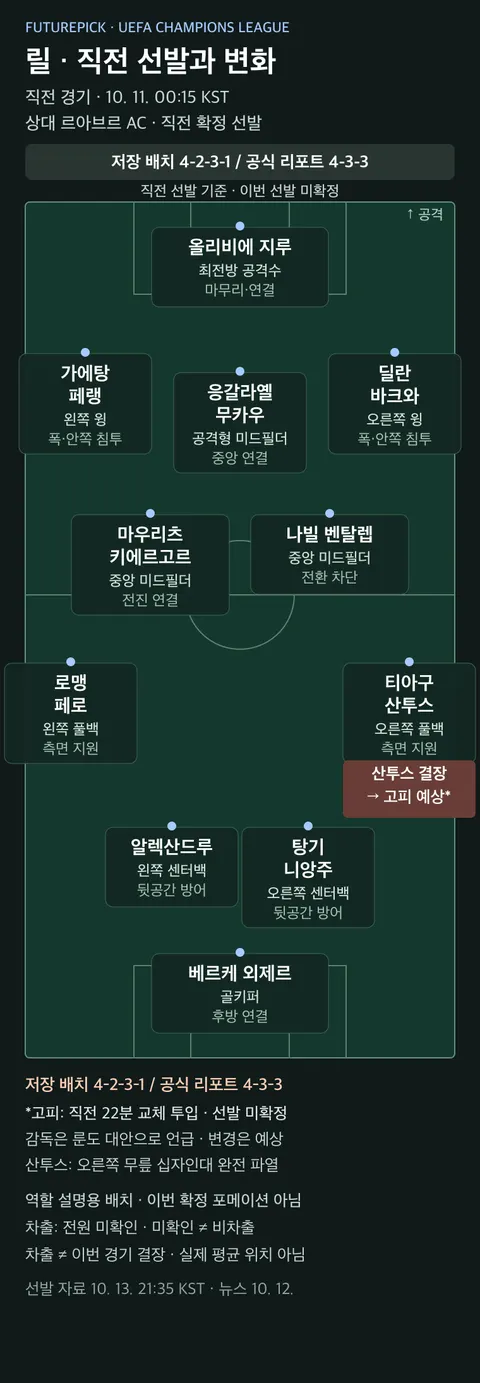 릴 직전 선발 11명과 이번 경기의 예상 변화. 선수 위치와 역할, 확인된 결장 정보를 구분한 축구장 배치.