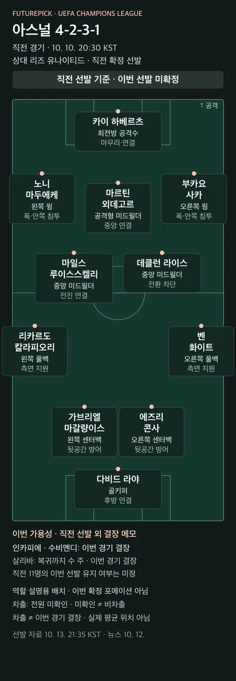 아스널 직전 선발 11명과 이번 경기의 예상 변화. 선수 위치와 역할, 확인된 결장 정보를 구분한 축구장 배치.