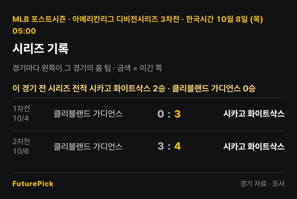 시카고 화이트삭스 vs 클리블랜드 가디언스의 시리즈 기록. 이 경기 전 시리즈 전적 시카고 화이트삭스 2승 · 클리블랜드 가디언스 0승. 1차전 · 10/4 클리블랜드 가디언스 0 대 3 시카고 화이트삭스, 2차전 · 10/6 클리블랜드 가디언스 3 대 4 시카고 화이트삭스.