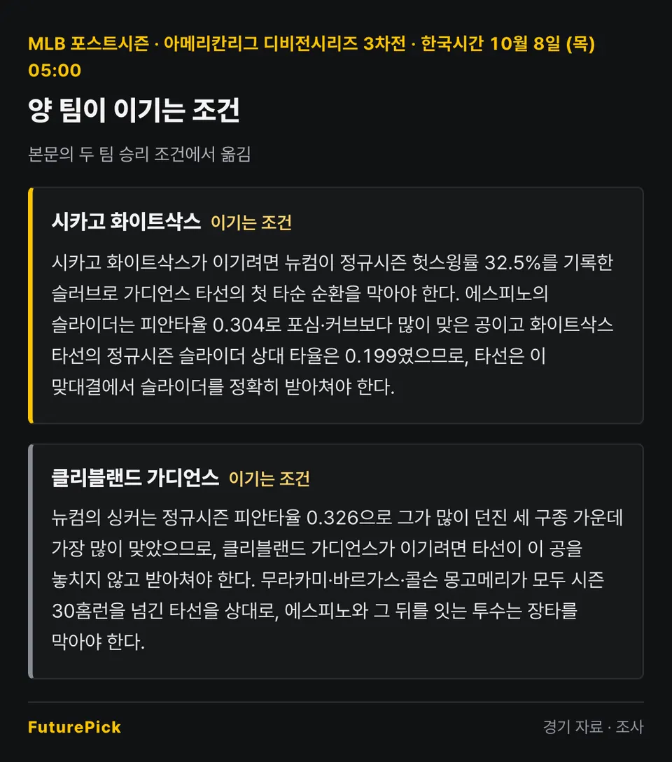 시카고 화이트삭스 vs 클리블랜드 가디언스 양 팀이 이기는 조건. 시카고 화이트삭스: 시카고 화이트삭스가 이기려면 뉴컴이 정규시즌 헛스윙률 32.5%를 기록한 슬러브로 가디언스 타선의 첫 타순 순환을 막아야 한다. 에스피노의 슬라이더는 피안타율 0.304로 포심·커브보다 많이 맞은 공이고 화이트삭스 타선의 정규시즌 슬라이더 상대 타율은 0.199였으므로, 타선은 이 맞대결에서 슬라이더를 정확히 받아쳐야 한다. / 클리블랜드 가디언스: 뉴컴의 싱커는 정규시즌 피안타율 0.326으로 그가 많이 던진 세 구종 가운데 가장 많이 맞았으므로, 클리블랜드 가디언스가 이기려면 타선이 이 공을 놓치지 않고 받아쳐야 한다. 무라카미·바르가스·콜슨 몽고메리가 모두 시즌 30홈런을 넘긴 타선을 상대로, 에스피노와 그 뒤를 잇는 투수는 장타를 막아야 한다.