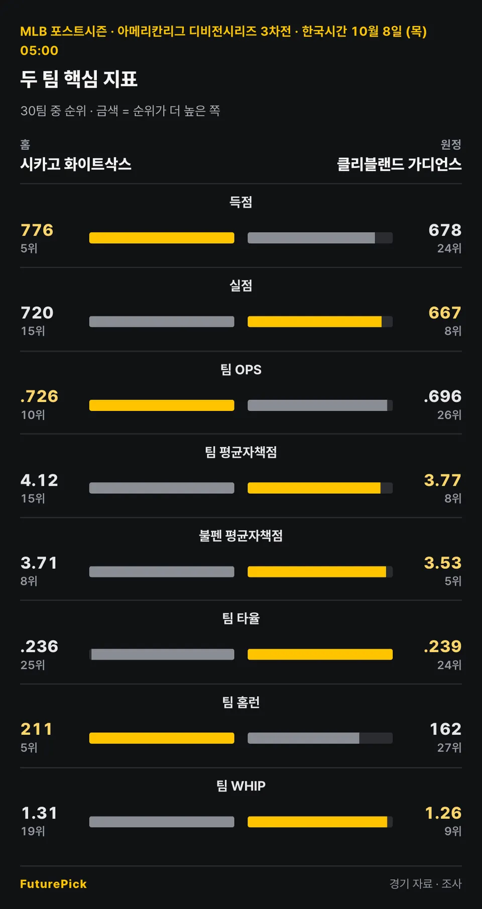 시카고 화이트삭스 vs 클리블랜드 가디언스의 두 팀 핵심 지표. 홈 시카고 화이트삭스 대 원정 클리블랜드 가디언스: 득점 776(5위) 대 678(24위), 실점 720(15위) 대 667(8위), 팀 OPS .726(10위) 대 .696(26위), 팀 평균자책점 4.12(15위) 대 3.77(8위), 불펜 평균자책점 3.71(8위) 대 3.53(5위), 팀 타율 .236(25위) 대 .239(24위), 팀 홈런 211(5위) 대 162(27위), 팀 WHIP 1.31(19위) 대 1.26(9위).