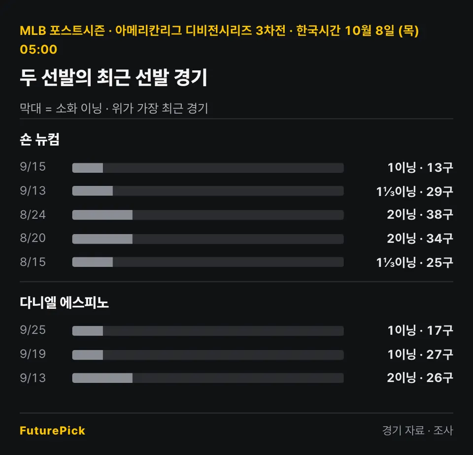 시카고 화이트삭스 vs 클리블랜드 가디언스 두 선발의 최근 선발 경기 소화 이닝과 투구 수. 숀 뉴컴: 9/15 1이닝 · 13구, 9/13 1⅓이닝 · 29구, 8/24 2이닝 · 38구, 8/20 2이닝 · 34구, 8/15 1⅓이닝 · 25구 / 다니엘 에스피노: 9/25 1이닝 · 17구, 9/19 1이닝 · 27구, 9/13 2이닝 · 26구.