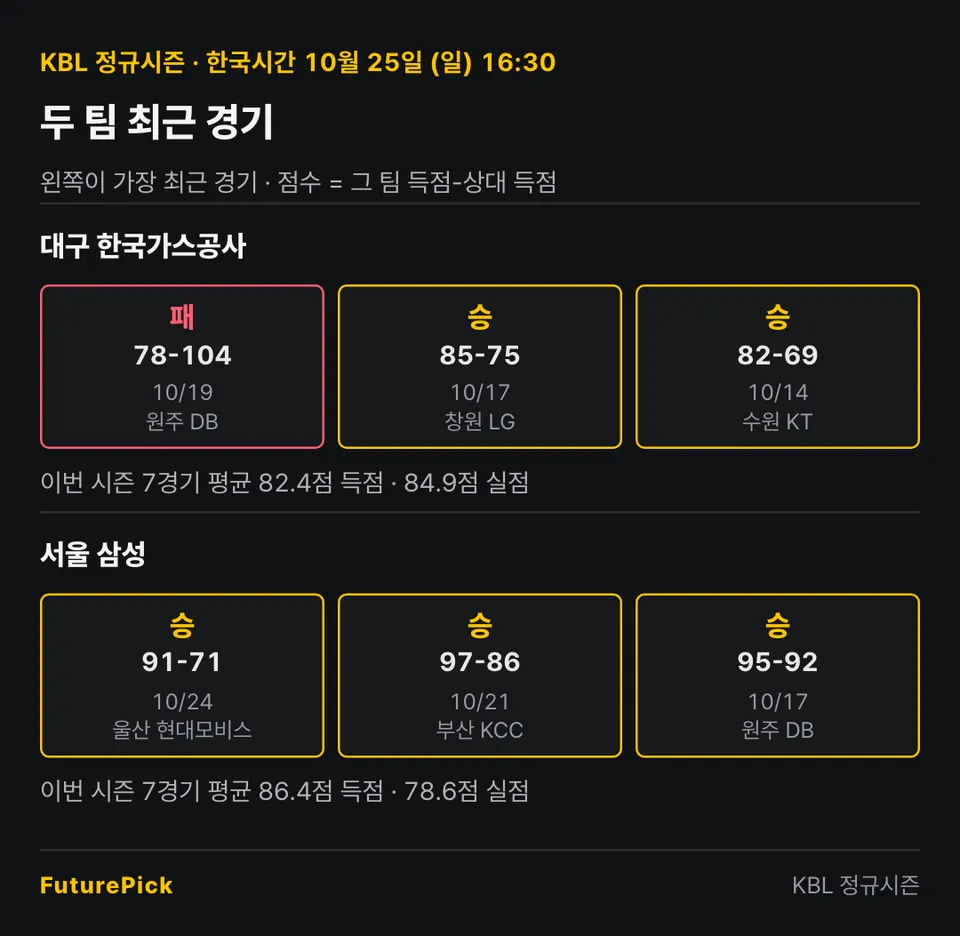 대구 한국가스공사 vs 서울 삼성의 최근 경기 결과. 대구 한국가스공사: 패 78-104, 승 85-75, 승 82-69 (이번 시즌 7경기 평균 82.4점 득점 · 84.9점 실점) / 서울 삼성: 승 91-71, 승 97-86, 승 95-92 (이번 시즌 7경기 평균 86.4점 득점 · 78.6점 실점).
