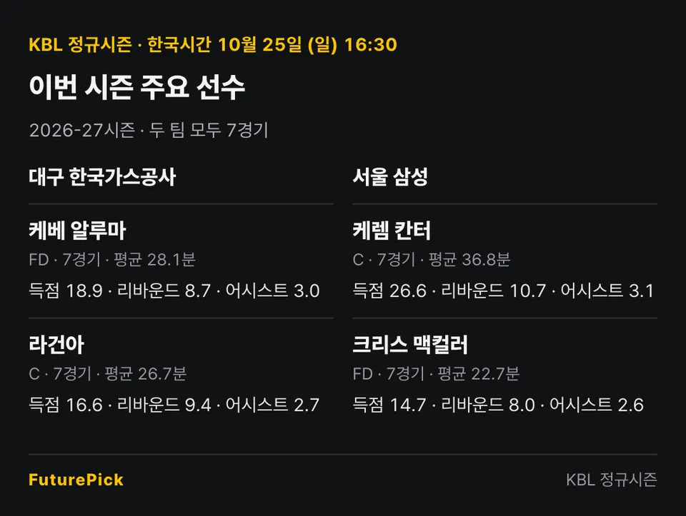 대구 한국가스공사 vs 서울 삼성의 이번 시즌 주요 선수 기록. 대구 한국가스공사: 케베 알루마(득점 18.9, 리바운드 8.7, 어시스트 3.0), 라건아(득점 16.6, 리바운드 9.4, 어시스트 2.7) / 서울 삼성: 케렘 칸터(득점 26.6, 리바운드 10.7, 어시스트 3.1), 크리스 맥컬러(득점 14.7, 리바운드 8.0, 어시스트 2.6).
