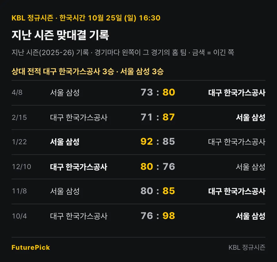 대구 한국가스공사 vs 서울 삼성의 지난 시즌 맞대결 기록. 상대 전적 대구 한국가스공사 3승 · 서울 삼성 3승. 4/8 서울 삼성 73 대 80 대구 한국가스공사, 2/15 대구 한국가스공사 71 대 87 서울 삼성, 1/22 서울 삼성 92 대 85 대구 한국가스공사, 12/10 대구 한국가스공사 80 대 76 서울 삼성, 11/8 서울 삼성 80 대 85 대구 한국가스공사, 10/4 대구 한국가스공사 76 대 98 서울 삼성.