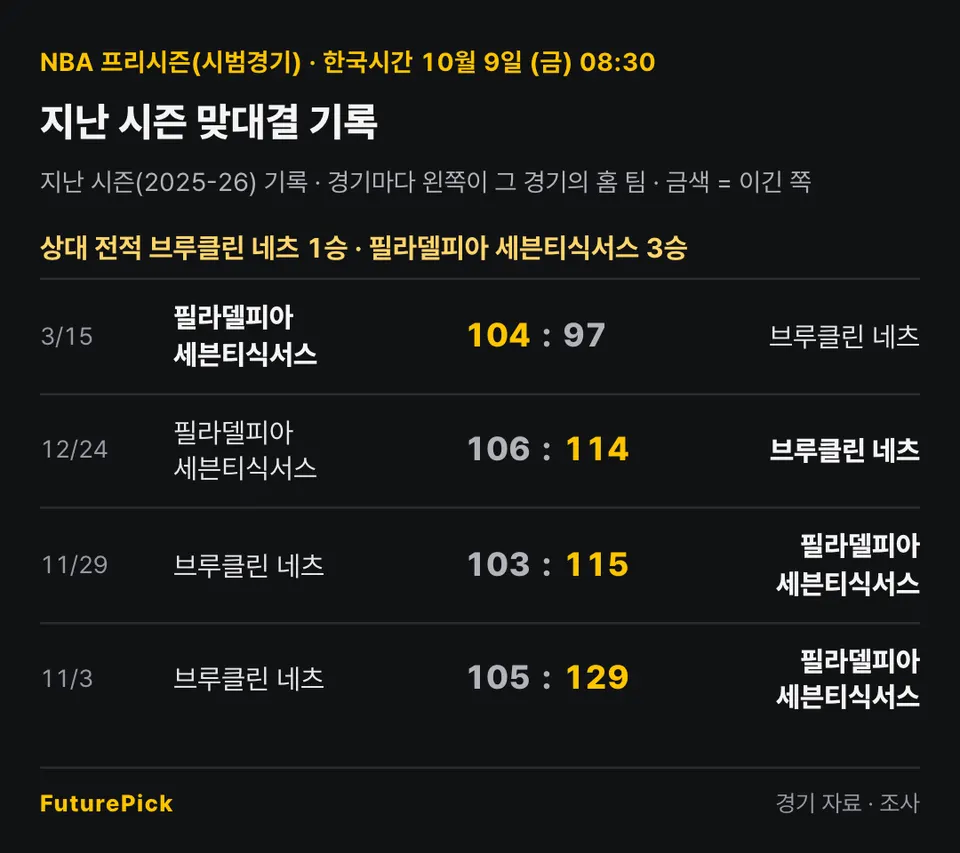 브루클린 네츠 vs 필라델피아 세븐티식서스의 지난 시즌 맞대결 기록. 상대 전적 브루클린 네츠 1승 · 필라델피아 세븐티식서스 3승. 3/15 필라델피아 세븐티식서스 104 대 97 브루클린 네츠, 12/24 필라델피아 세븐티식서스 106 대 114 브루클린 네츠, 11/29 브루클린 네츠 103 대 115 필라델피아 세븐티식서스, 11/3 브루클린 네츠 105 대 129 필라델피아 세븐티식서스.