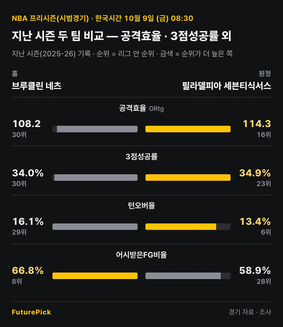브루클린 네츠 vs 필라델피아 세븐티식서스의 지난 시즌 두 팀 비교 — 공격효율 · 3점성공률 외. 홈 브루클린 네츠 대 원정 필라델피아 세븐티식서스: 공격효율 108.2(30위) 대 114.3(16위), 3점성공률 34.0%(30위) 대 34.9%(23위), 턴오버율 16.1%(29위) 대 13.4%(6위), 어시받은FG비율 66.8%(8위) 대 58.9%(28위).