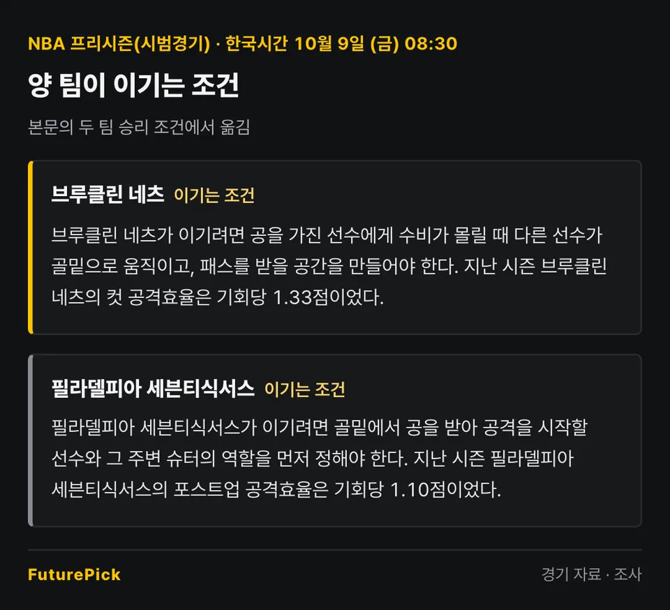 브루클린 네츠 vs 필라델피아 세븐티식서스 양 팀이 이기는 조건. 브루클린 네츠: 브루클린 네츠가 이기려면 공을 가진 선수에게 수비가 몰릴 때 다른 선수가 골밑으로 움직이고, 패스를 받을 공간을 만들어야 한다. 지난 시즌 브루클린 네츠의 컷 공격효율은 기회당 1.33점이었다. / 필라델피아 세븐티식서스: 필라델피아 세븐티식서스가 이기려면 골밑에서 공을 받아 공격을 시작할 선수와 그 주변 슈터의 역할을 먼저 정해야 한다. 지난 시즌 필라델피아 세븐티식서스의 포스트업 공격효율은 기회당 1.10점이었다.