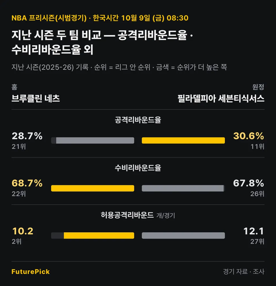 브루클린 네츠 vs 필라델피아 세븐티식서스의 지난 시즌 두 팀 비교 — 공격리바운드율 · 수비리바운드율 외. 홈 브루클린 네츠 대 원정 필라델피아 세븐티식서스: 공격리바운드율 28.7%(21위) 대 30.6%(11위), 수비리바운드율 68.7%(22위) 대 67.8%(26위), 허용공격리바운드 10.2(2위) 대 12.1(27위).