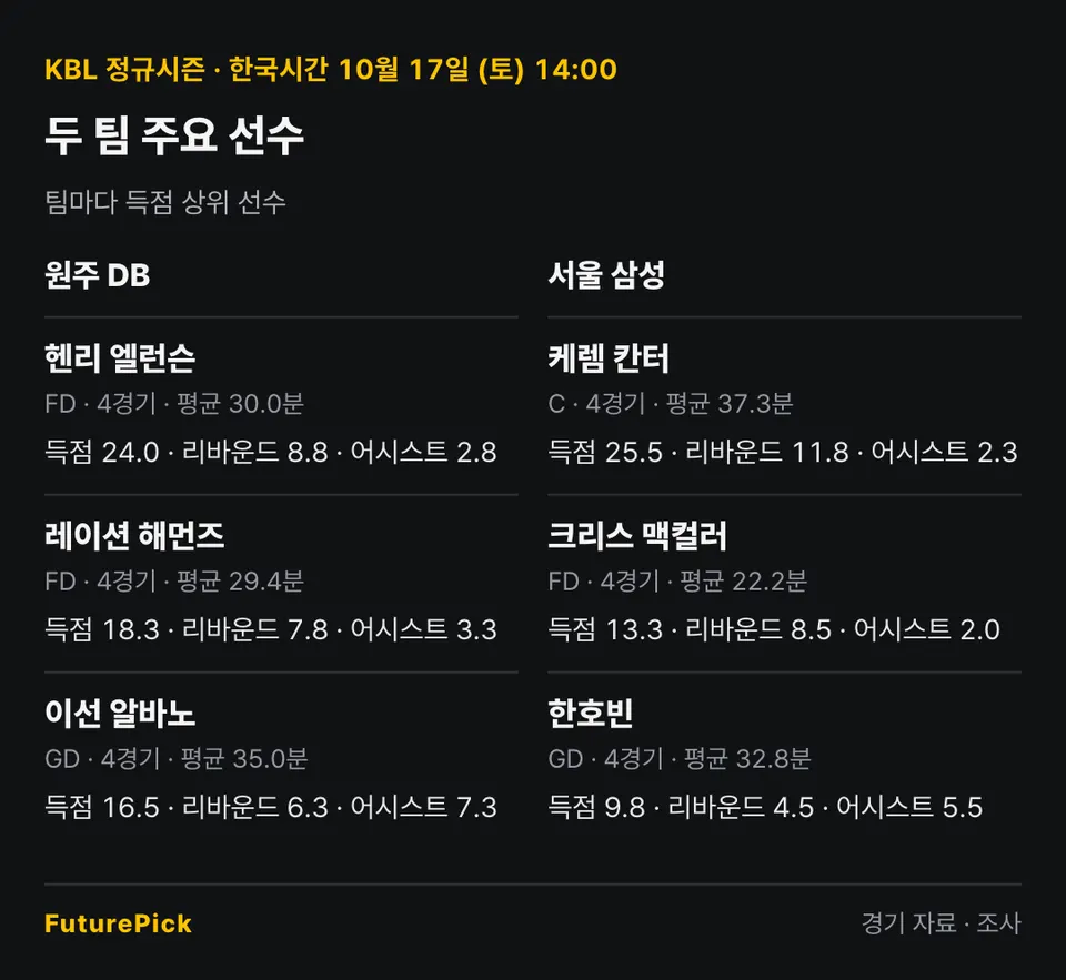 원주 DB vs 서울 삼성의 주요 선수 기록. 원주 DB: 헨리 엘런슨(득점 24.0, 리바운드 8.8, 어시스트 2.8), 레이션 해먼즈(득점 18.3, 리바운드 7.8, 어시스트 3.3), 이선 알바노(득점 16.5, 리바운드 6.3, 어시스트 7.3) / 서울 삼성: 케렘 칸터(득점 25.5, 리바운드 11.8, 어시스트 2.3), 크리스 맥컬러(득점 13.3, 리바운드 8.5, 어시스트 2.0), 한호빈(득점 9.8, 리바운드 4.5, 어시스트 5.5).