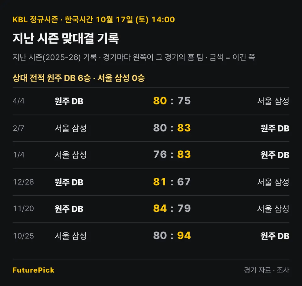 원주 DB vs 서울 삼성의 지난 시즌 맞대결 기록. 상대 전적 원주 DB 6승 · 서울 삼성 0승. 4/4 원주 DB 80 대 75 서울 삼성, 2/7 서울 삼성 80 대 83 원주 DB, 1/4 서울 삼성 76 대 83 원주 DB, 12/28 원주 DB 81 대 67 서울 삼성, 11/20 원주 DB 84 대 79 서울 삼성, 10/25 서울 삼성 80 대 94 원주 DB.