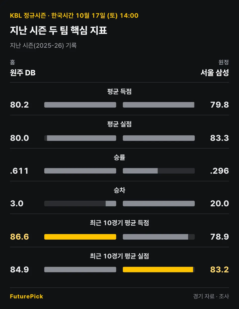 원주 DB vs 서울 삼성의 지난 시즌 두 팀 핵심 지표. 홈 원주 DB 대 원정 서울 삼성: 평균 득점 80.2 대 79.8, 평균 실점 80.0 대 83.3, 승률 .611 대 .296, 승차 3.0 대 20.0, 최근 10경기 평균 득점 86.6 대 78.9, 최근 10경기 평균 실점 84.9 대 83.2.