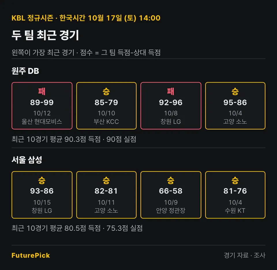 원주 DB vs 서울 삼성의 최근 경기 결과. 원주 DB: 패 89-99, 승 85-79, 패 92-96, 승 95-86 (최근 10경기 평균 90.3점 득점 · 90점 실점) / 서울 삼성: 승 93-86, 승 82-81, 승 66-58, 승 81-76 (최근 10경기 평균 80.5점 득점 · 75.3점 실점).