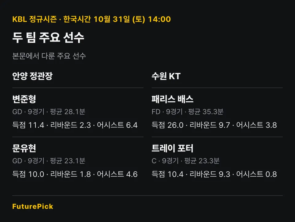 안양 정관장 vs 수원 KT의 주요 선수 기록. 안양 정관장: 변준형(득점 11.4, 리바운드 2.3, 어시스트 6.4), 문유현(득점 10.0, 리바운드 1.8, 어시스트 4.6) / 수원 KT: 패리스 배스(득점 26.0, 리바운드 9.7, 어시스트 3.8), 트레이 포터(득점 10.4, 리바운드 9.3, 어시스트 0.8).