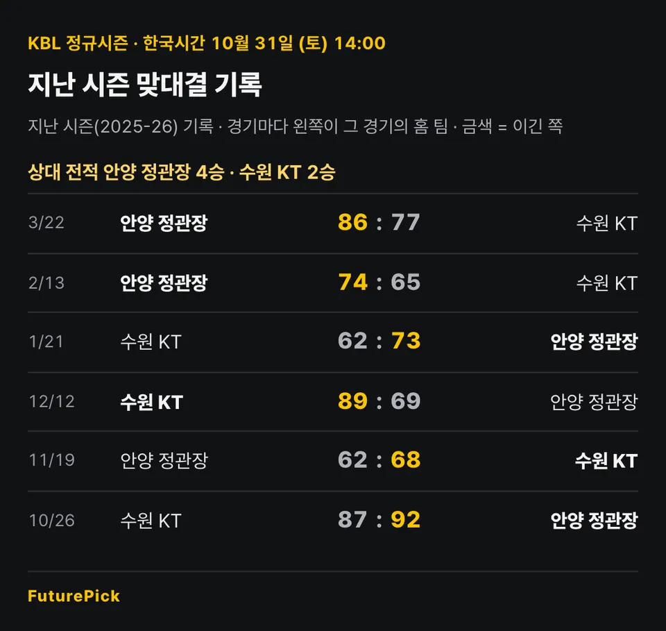 안양 정관장 vs 수원 KT의 지난 시즌 맞대결 기록. 상대 전적 안양 정관장 4승 · 수원 KT 2승. 3/22 안양 정관장 86 대 77 수원 KT, 2/13 안양 정관장 74 대 65 수원 KT, 1/21 수원 KT 62 대 73 안양 정관장, 12/12 수원 KT 89 대 69 안양 정관장, 11/19 안양 정관장 62 대 68 수원 KT, 10/26 수원 KT 87 대 92 안양 정관장.
