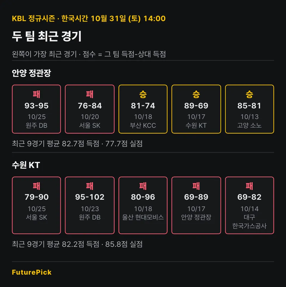 안양 정관장 vs 수원 KT의 최근 경기 결과. 안양 정관장: 패 93-95, 패 76-84, 승 81-74, 승 89-69, 승 85-81 (이번 시즌 9경기 평균 82.7점 득점 · 77.7점 실점) / 수원 KT: 패 79-90, 패 95-102, 패 80-96, 패 69-89, 패 69-82 (이번 시즌 9경기 평균 82.2점 득점 · 85.8점 실점).