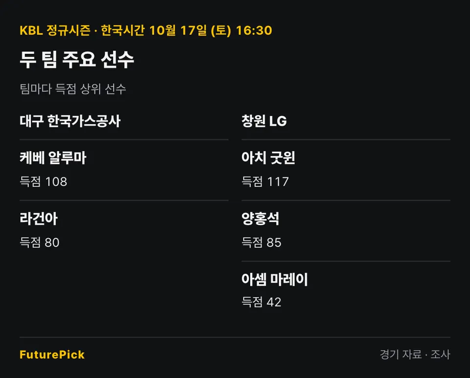 대구 한국가스공사 vs 창원 LG의 주요 선수 기록. 대구 한국가스공사: 케베 알루마(득점 108), 라건아(득점 80) / 창원 LG: 아치 굿윈(득점 117), 양홍석(득점 85), 아셈 마레이(득점 42).