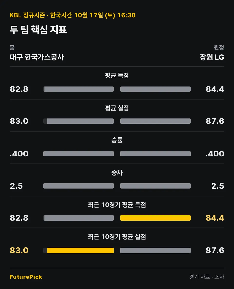 대구 한국가스공사 vs 창원 LG의 두 팀 핵심 지표. 홈 대구 한국가스공사 대 원정 창원 LG: 평균 득점 82.8 대 84.4, 평균 실점 83.0 대 87.6, 승률 .400 대 .400, 승차 2.5 대 2.5, 최근 10경기 평균 득점 82.8 대 84.4, 최근 10경기 평균 실점 83.0 대 87.6.