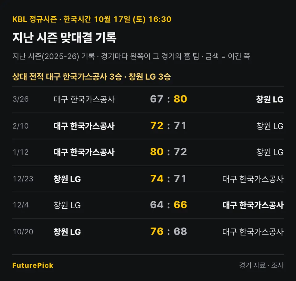 대구 한국가스공사 vs 창원 LG의 지난 시즌 맞대결 기록. 상대 전적 대구 한국가스공사 3승 · 창원 LG 3승. 3/26 대구 한국가스공사 67 대 80 창원 LG, 2/10 대구 한국가스공사 72 대 71 창원 LG, 1/12 대구 한국가스공사 80 대 72 창원 LG, 12/23 창원 LG 74 대 71 대구 한국가스공사, 12/4 창원 LG 64 대 66 대구 한국가스공사, 10/20 창원 LG 76 대 68 대구 한국가스공사.