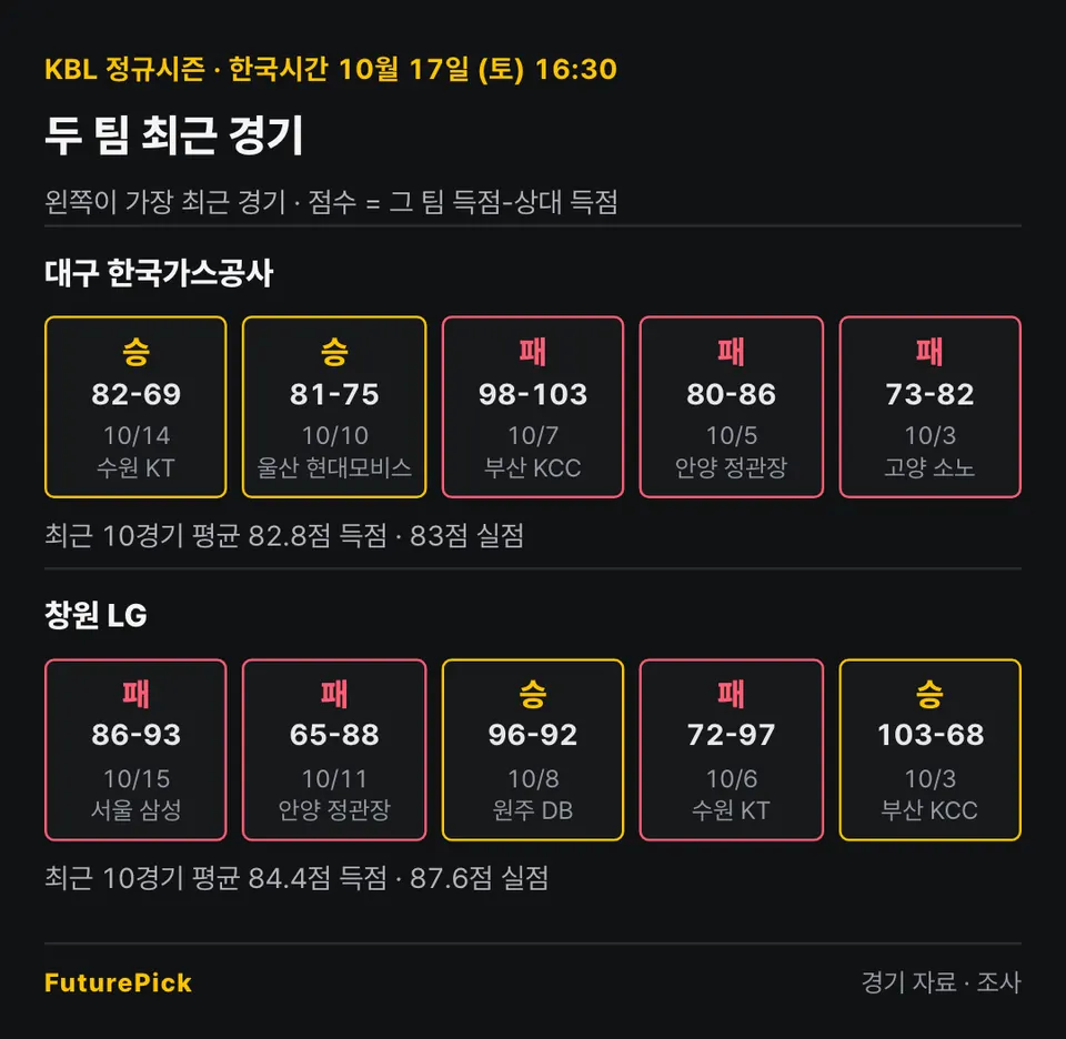 대구 한국가스공사 vs 창원 LG의 최근 경기 결과. 대구 한국가스공사: 승 82-69, 승 81-75, 패 98-103, 패 80-86, 패 73-82 (최근 10경기 평균 82.8점 득점 · 83점 실점) / 창원 LG: 패 86-93, 패 65-88, 승 96-92, 패 72-97, 승 103-68 (최근 10경기 평균 84.4점 득점 · 87.6점 실점).