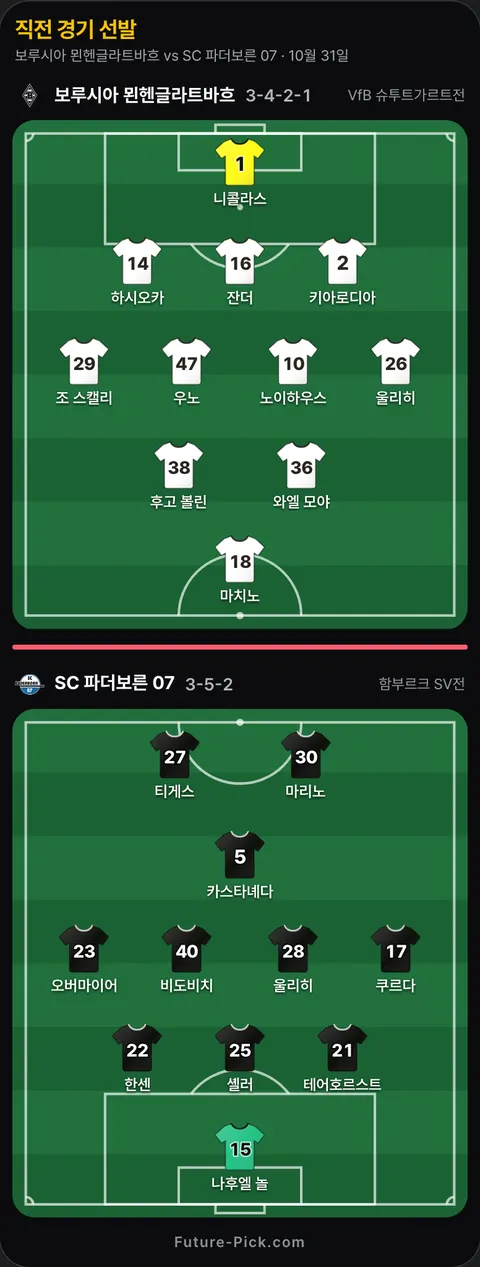 보루시아 묀헨글라트바흐 3-4-2-1 대 SC 파더보른 07 3-5-2 직전 리그 경기 선발 위치. 보루시아 묀헨글라트바흐: 하시오카, 키아로디아, 노이하우스, 후고 볼린, 조 스캘리, 울리히, 니콜라스, 잔더, 마치노, 와엘 모야, 우노. SC 파더보른 07: 비도비치, 테어호르스트, 쿠르다, 울리히, 한센, 나후엘 놀, 오버마이어, 카스타녜다, 마리노, 티게스, 셸러.