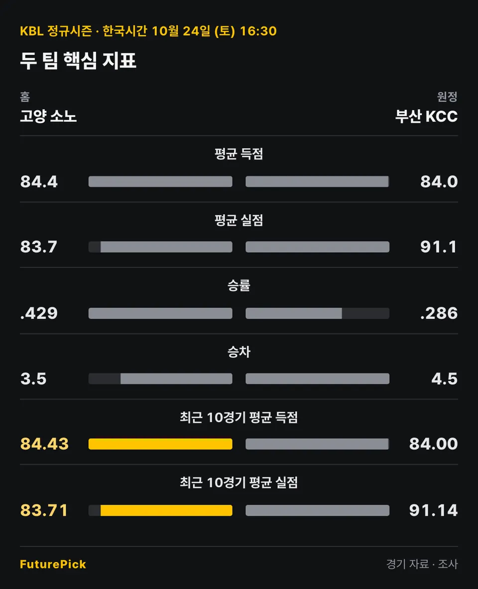 고양 소노 vs 부산 KCC의 두 팀 핵심 지표. 홈 고양 소노 대 원정 부산 KCC: 평균 득점 84.4 대 84.0, 평균 실점 83.7 대 91.1, 승률 .429 대 .286, 승차 3.5 대 4.5, 최근 10경기 평균 득점 84.43 대 84.00, 최근 10경기 평균 실점 83.71 대 91.14.