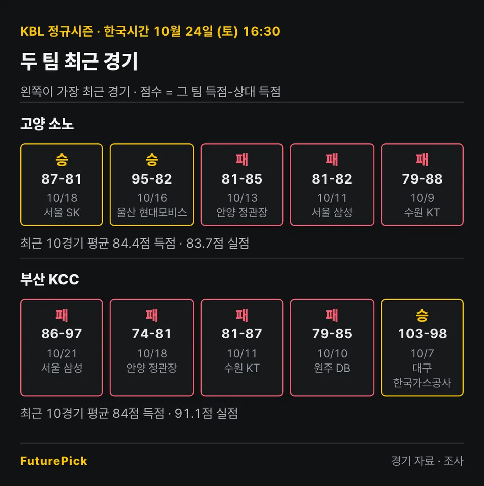고양 소노 vs 부산 KCC의 최근 경기 결과. 고양 소노: 승 87-81, 승 95-82, 패 81-85, 패 81-82, 패 79-88 (최근 10경기 평균 84.4점 득점 · 83.7점 실점) / 부산 KCC: 패 86-97, 패 74-81, 패 81-87, 패 79-85, 승 103-98 (최근 10경기 평균 84점 득점 · 91.1점 실점).
