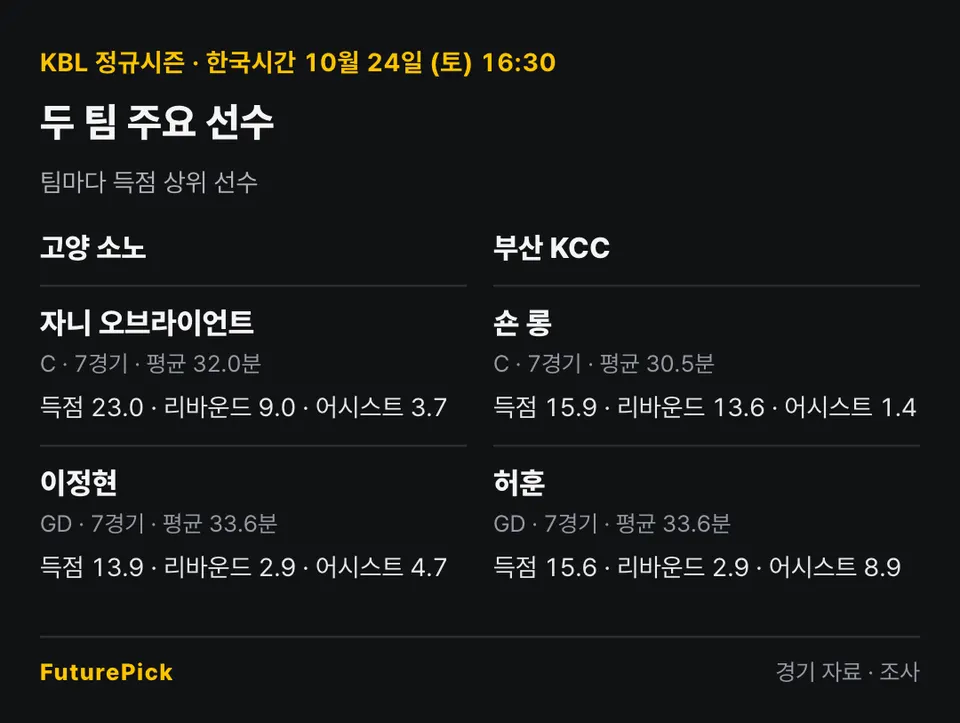고양 소노 vs 부산 KCC의 주요 선수 기록. 고양 소노: 자니 오브라이언트(득점 23.0, 리바운드 9.0, 어시스트 3.7), 이정현(득점 13.9, 리바운드 2.9, 어시스트 4.7) / 부산 KCC: 숀 롱(득점 15.9, 리바운드 13.6, 어시스트 1.4), 허훈(득점 15.6, 리바운드 2.9, 어시스트 8.9).