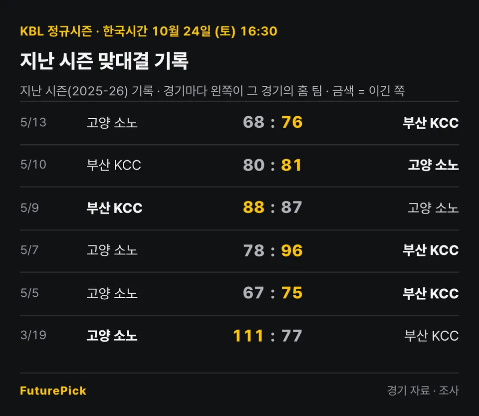 고양 소노 vs 부산 KCC의 지난 시즌 맞대결 기록. 5/13 고양 소노 68 대 76 부산 KCC, 5/10 부산 KCC 80 대 81 고양 소노, 5/9 부산 KCC 88 대 87 고양 소노, 5/7 고양 소노 78 대 96 부산 KCC, 5/5 고양 소노 67 대 75 부산 KCC, 3/19 고양 소노 111 대 77 부산 KCC.